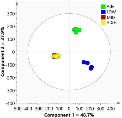 Insights into enhancing Centella asiatica organ cell biofactories via hairy root protein profiling